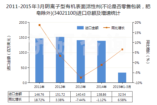 2011-2015年3月陰離子型有機表面活性劑(不論是否零售包裝，肥皂除外)(34021100)進口總額及增速統(tǒng)計